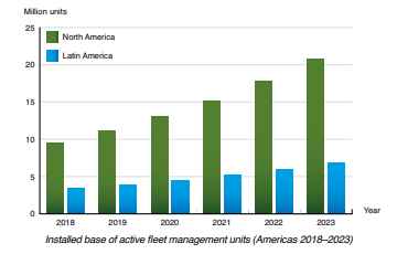 chart: installed base of active fleet management units - Americas 2018-2023