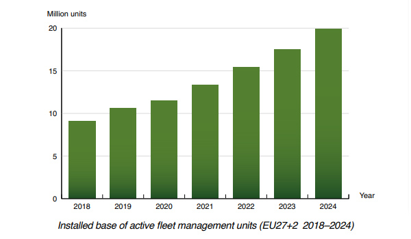 chart: active fleet management units EU 2018-2024