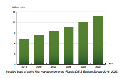 chart: active fleet management Russia Eastern Europe (2018-2023)