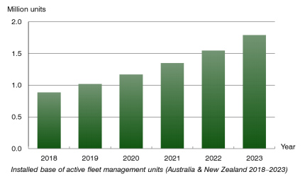 number of active fleet management units Australia & New Zealand 2018-2023