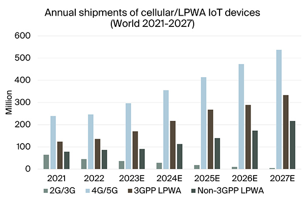 chart: annual shipments of cellular/lpwa iot devices World 2021-2027