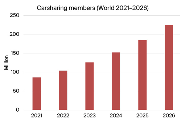 graphic: carsharing members 2021-2026