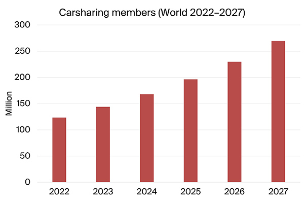 graphic: carsharing members world 2022-2027