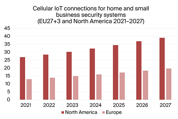 graphic: cellular iot connections for home and small business security systems EU+NAM 2021-2027