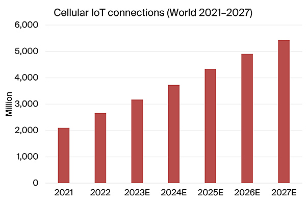 graphic: cellular iot connections World 2021-2027