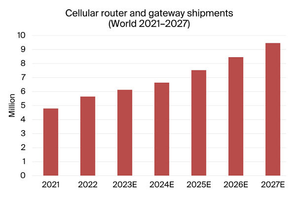 graphic: cellular router gateway shipments world 2021-2027