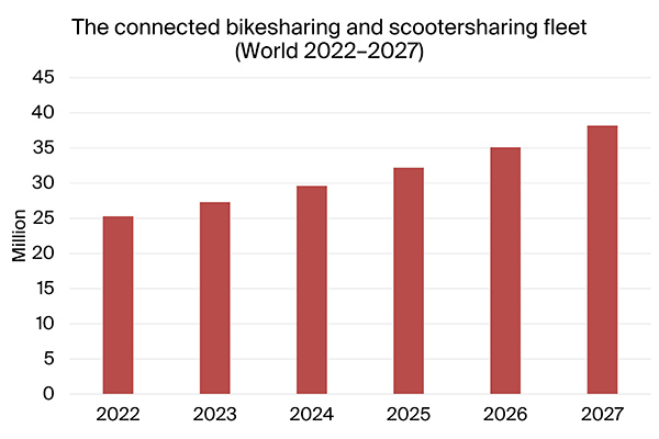 graphic: connected bikesharing scootersharing fleet world 2022-2027