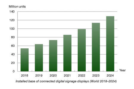 chart: installed base of connected digital signage displays World 2018-2024.