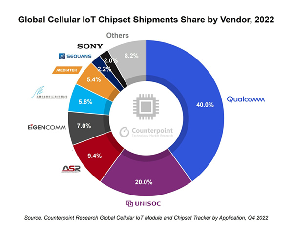 Counterpoint chart: global cellular iot chipset shipments share by vendor 2022