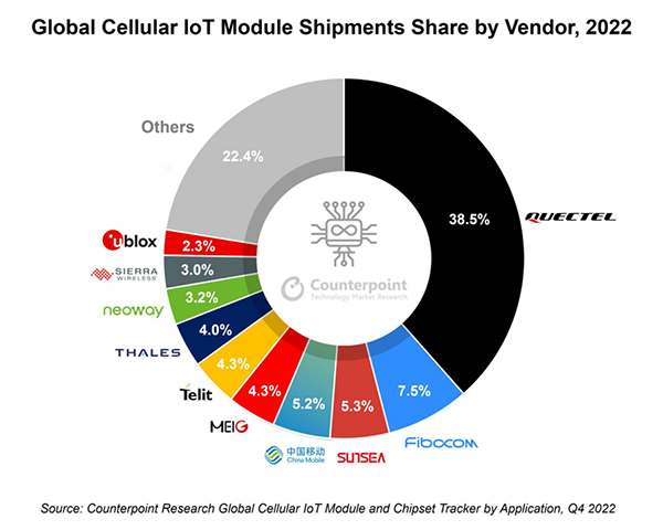 Counterpoint chart: global cellular iot module shipments share by vendor 2022