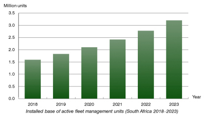 chart: active fleet management units in South Africa 2018-2023