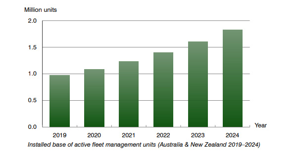 chart: active fleet management units australia and new zealand 2019-2024