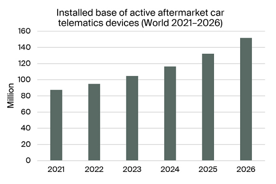 chart: installed base of active aftermarket car telematics devices world 2021-2026