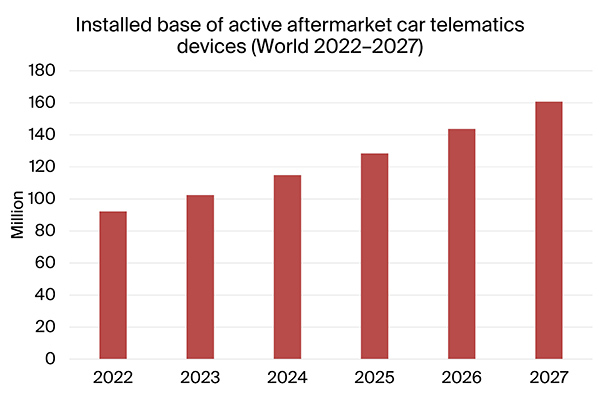 graphic: installed base of active aftermarket car telematics devices world 2022-2027