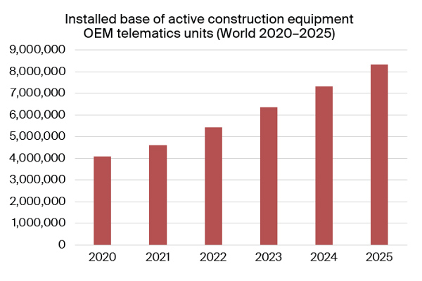 chart: installed base active construction equipment oem telematics units world 2020-2025