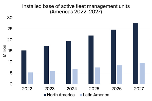 graphic: installed base of active fleet management units 2022-2027