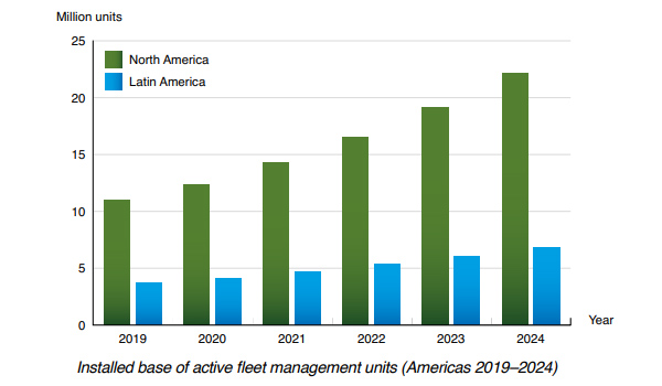 chart: installed base active fleet management units Americas 2019-2024