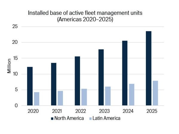 chart: installed base active fleet management units Americas 2020-2025