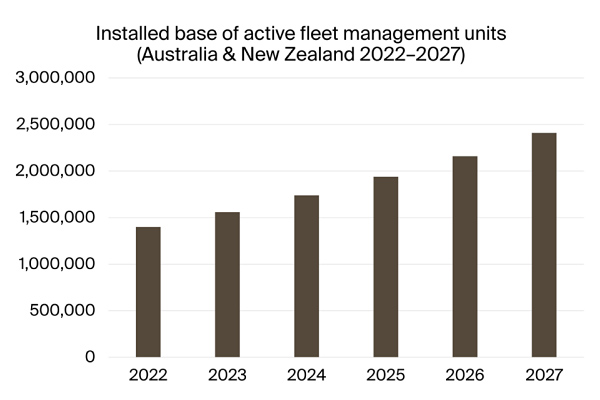 chart: installed base of active fleet management-units in Australia and New Zealand 2022-2027