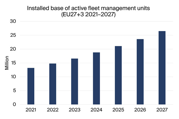 graphic: installed base active fleet management units EU 2021-2027