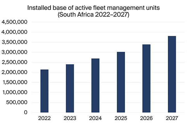 chart: installed base of active fleet management units in south africa 2022-2027