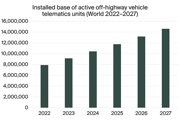 graphic: installed base of active off-highway vehicle telematics units world 2022-2027