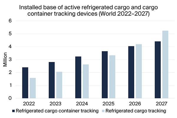 graphic: installed base of active refrigerated cargo container tracking devices world 2022-2027