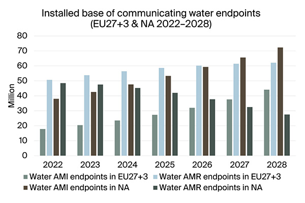 graphic: installed base of communication water endpoint EU+NAM 2022-2028