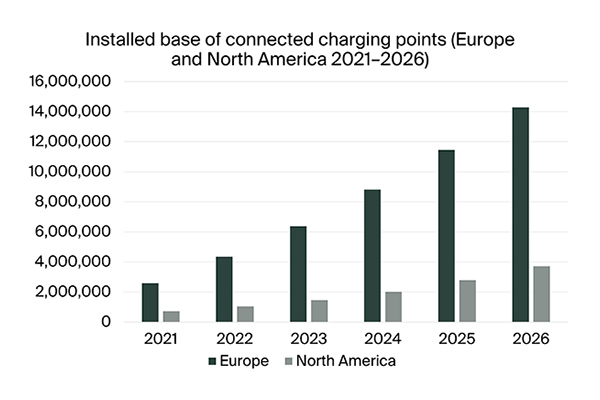 chart: installed base of connected charging points Europe North America 2021-2026