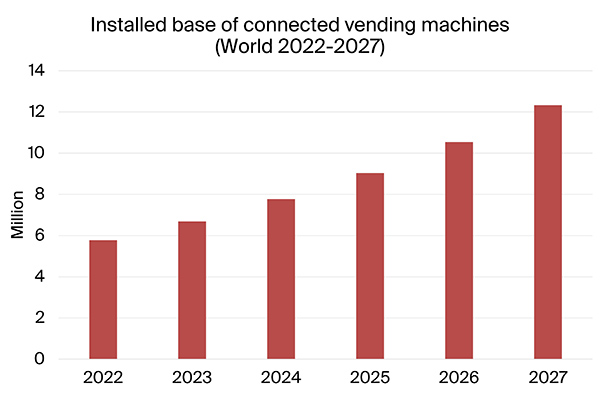 graphic: installed base connected vending machines world 2022-2027