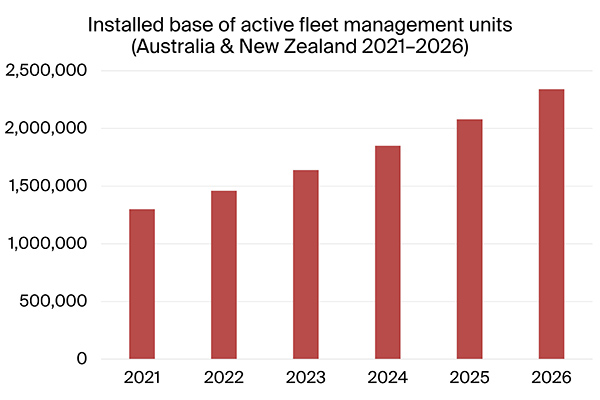 graphic: installed base of fleet management units Australia+New Zealand 2021-2026