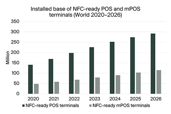 chart: installed base of NFC-ready POS mpos terminals world 2020-2026