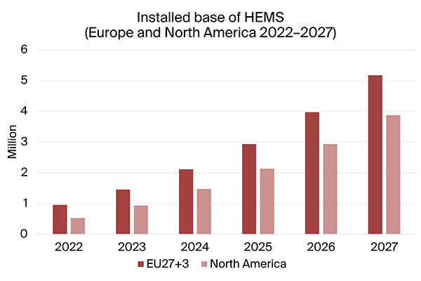 graphic: installed base of home energy management systems EU+NAM 2022-2027