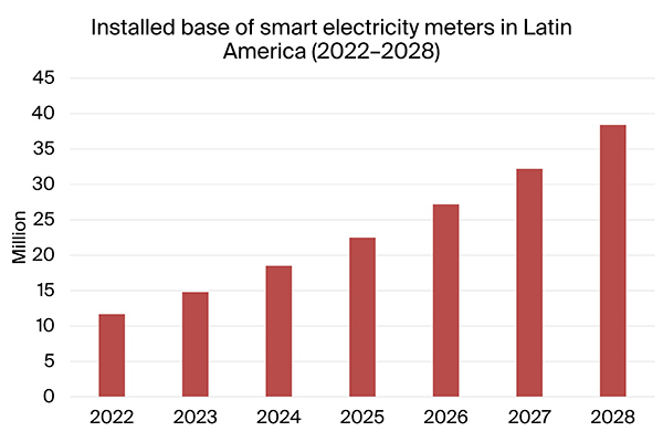 chart: installed base of smart electricity meters in Latin America 2022-2028