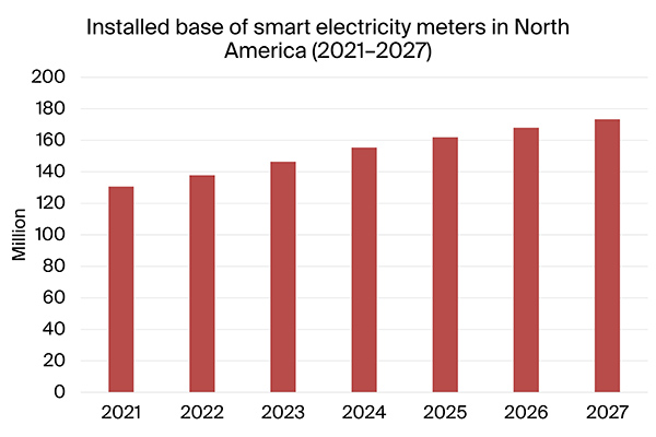 graphic: installed base of smart electricity meters in north america 2021-2027