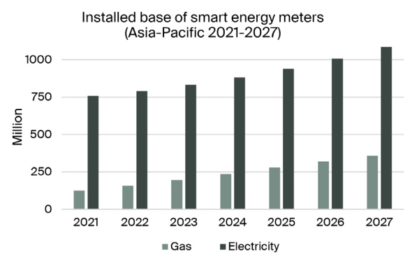 chart: installed base of smart energy meters apac 2021-2027