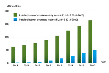 Berg Insight says 40 percent of Europe’s gas customers will have smart meters by 2020