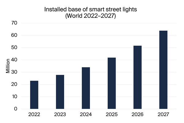 graphic: installed base of smart street lights World 2022-2027
