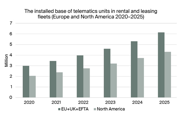 chart: installed base of telematics units in rental and leasing fleets (Europe and North America 2020-2025)