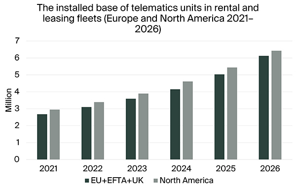 chart: installed base of telematics units in rental and leasing fleets EU+NAM 2021-2026