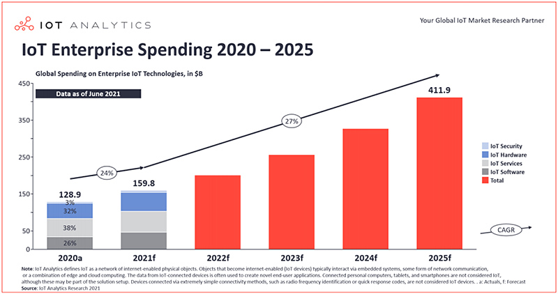 Chart: IoT enterprise spending 2021-2025