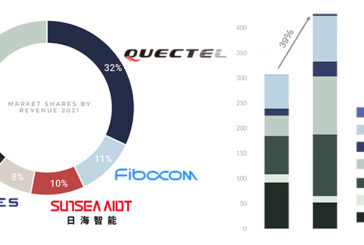 The year 2021 was a breakout year for the cellular IoT module industry