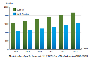 chart: market value public transport ITS 2018-2023