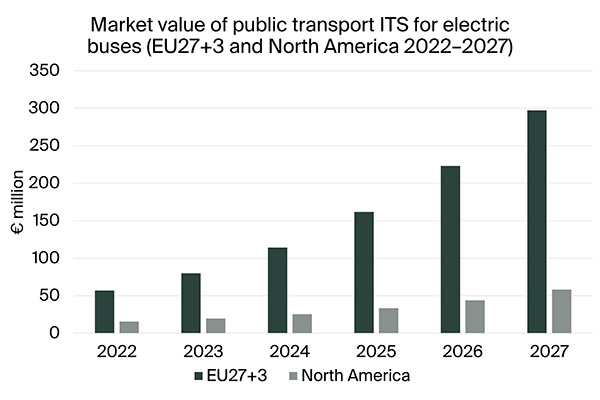 chart: market value of public transport ITS for electric buses EU+NAM 2022-2027