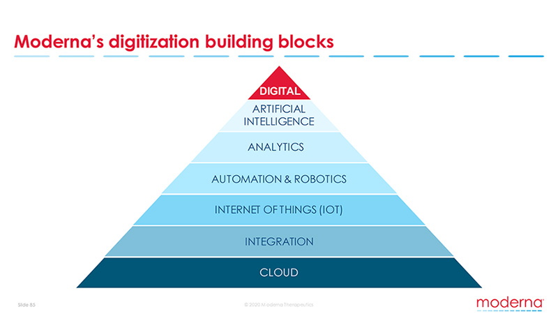 Moderna digitization building blocks