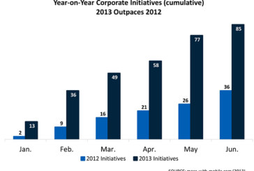 M2M Corporate Initiatives: Strong Performance over H1-2013