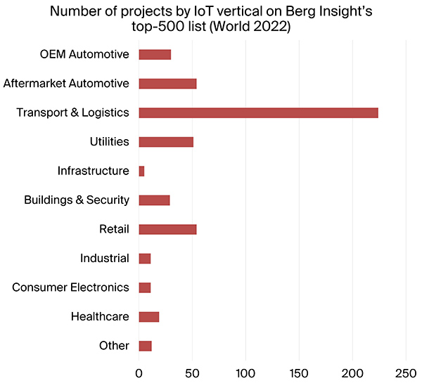 graphic: Number of projects by IoT vertical on Berg Insight's Top 500 list world 2022