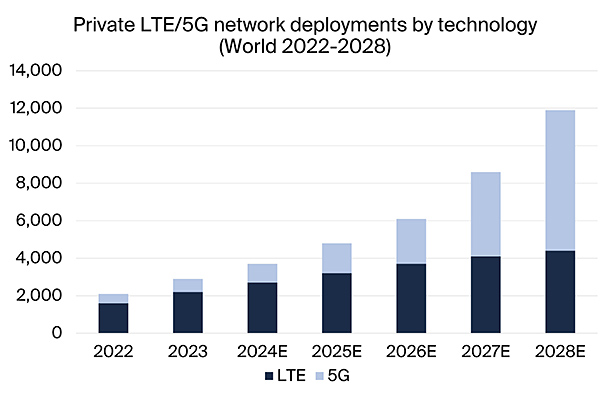 graphic: private LTE/5G network deployments by technology world 2022-2028
