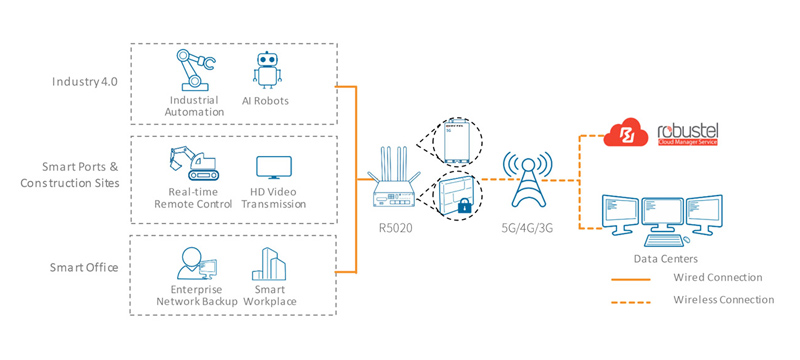 robustel r5020 5g router communication diagram