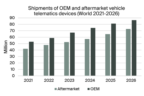 chart: shipmentsof oem aftermarket vehicle telematics devices world 2021-2026